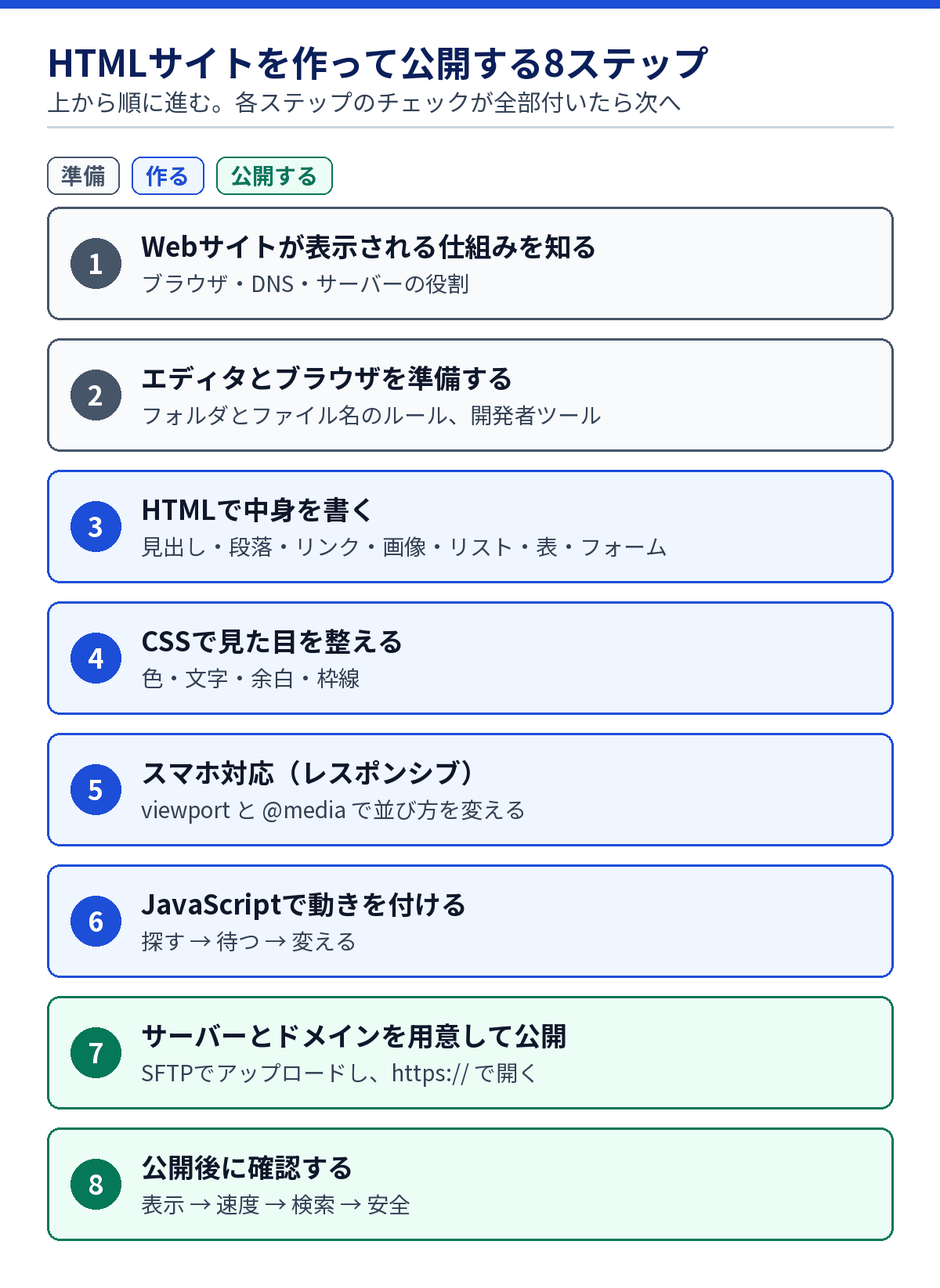 HTMLサイトを作って公開するまでの8ステップのロードマップ図