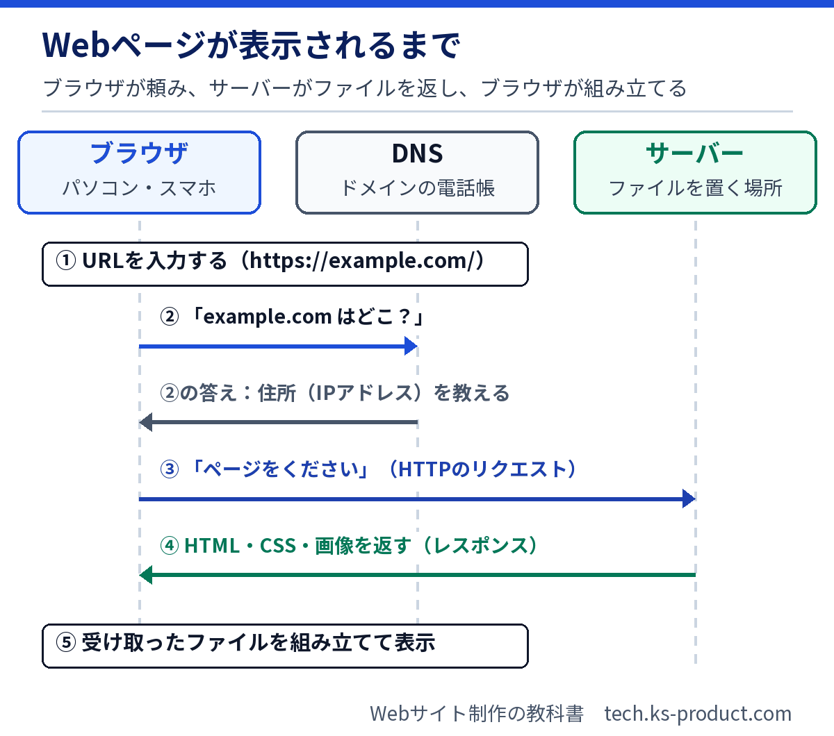 ブラウザがDNSで住所を調べ、サーバーにHTMLなどのファイルを頼み、受け取って表示する流れの図