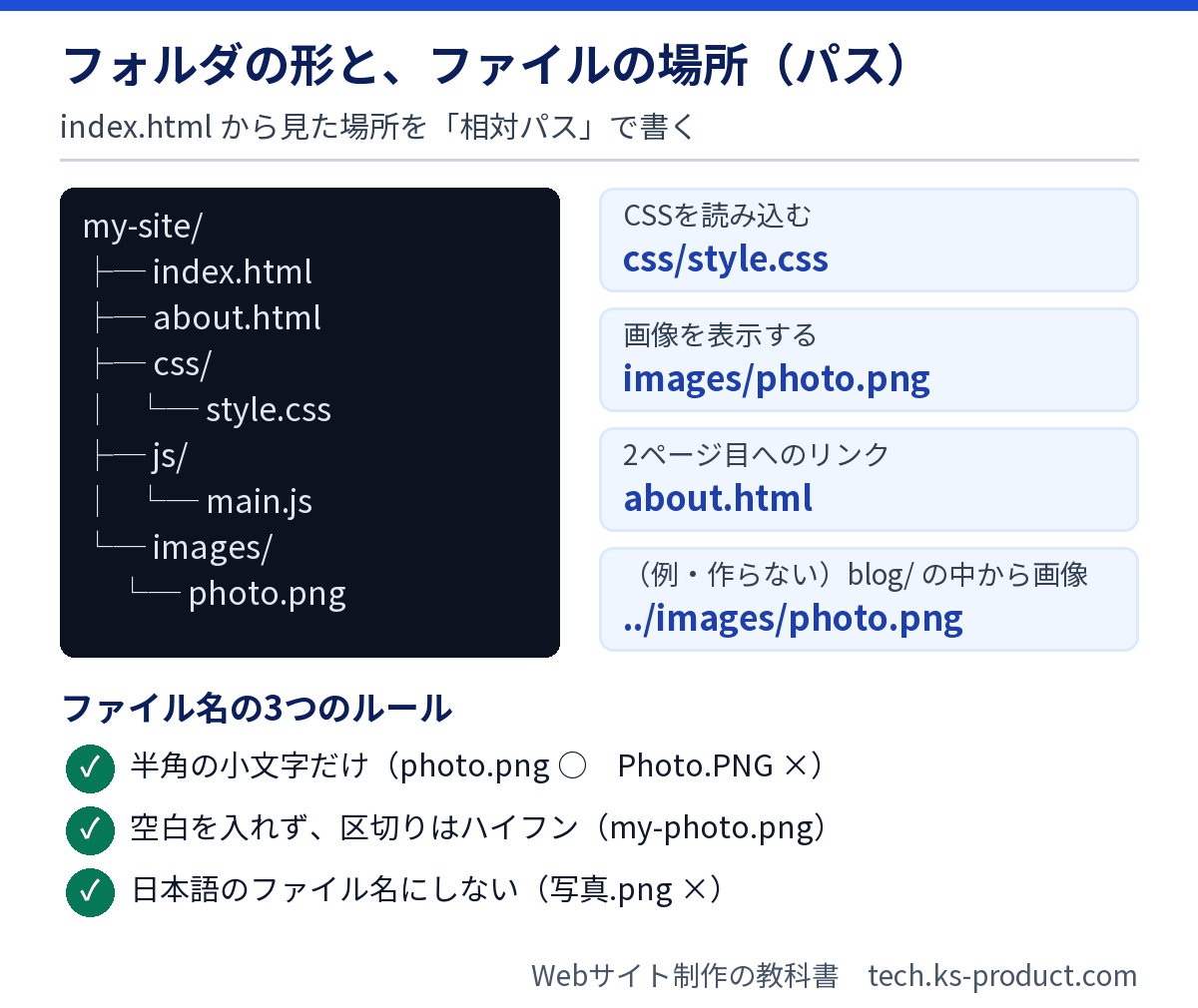 サイトのフォルダ構成と、index.htmlから見た画像やCSSへの相対パスの図