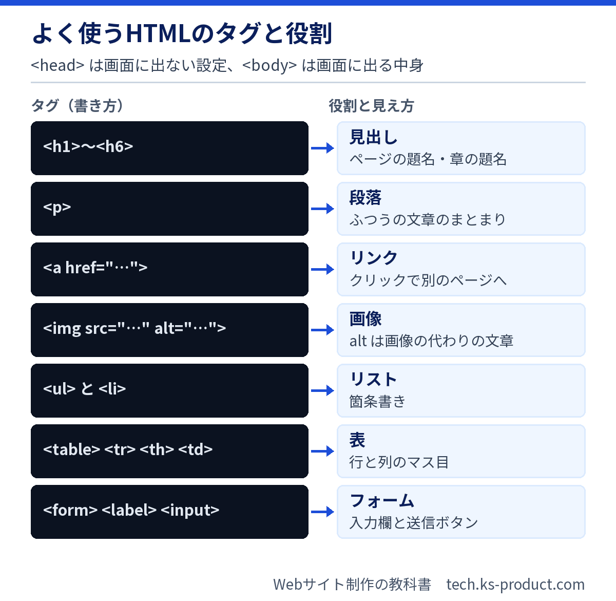 HTMLの基本構造と、見出し・段落・リンク・画像・リスト・表・フォームのタグの対応図