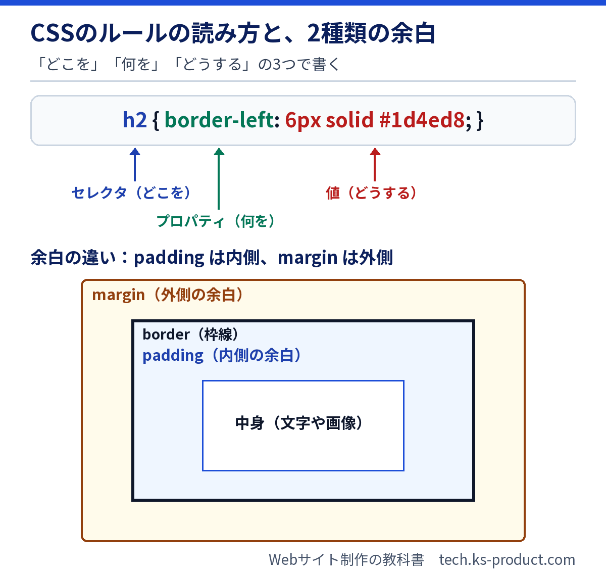 CSSのルールの読み方（セレクタ・プロパティ・値）と、余白（margin・padding）の図