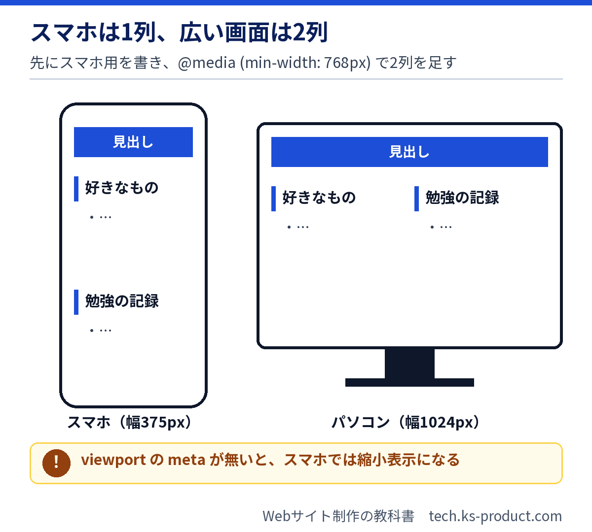 スマホでは1列、画面幅768px以上で2列になるレスポンシブの図