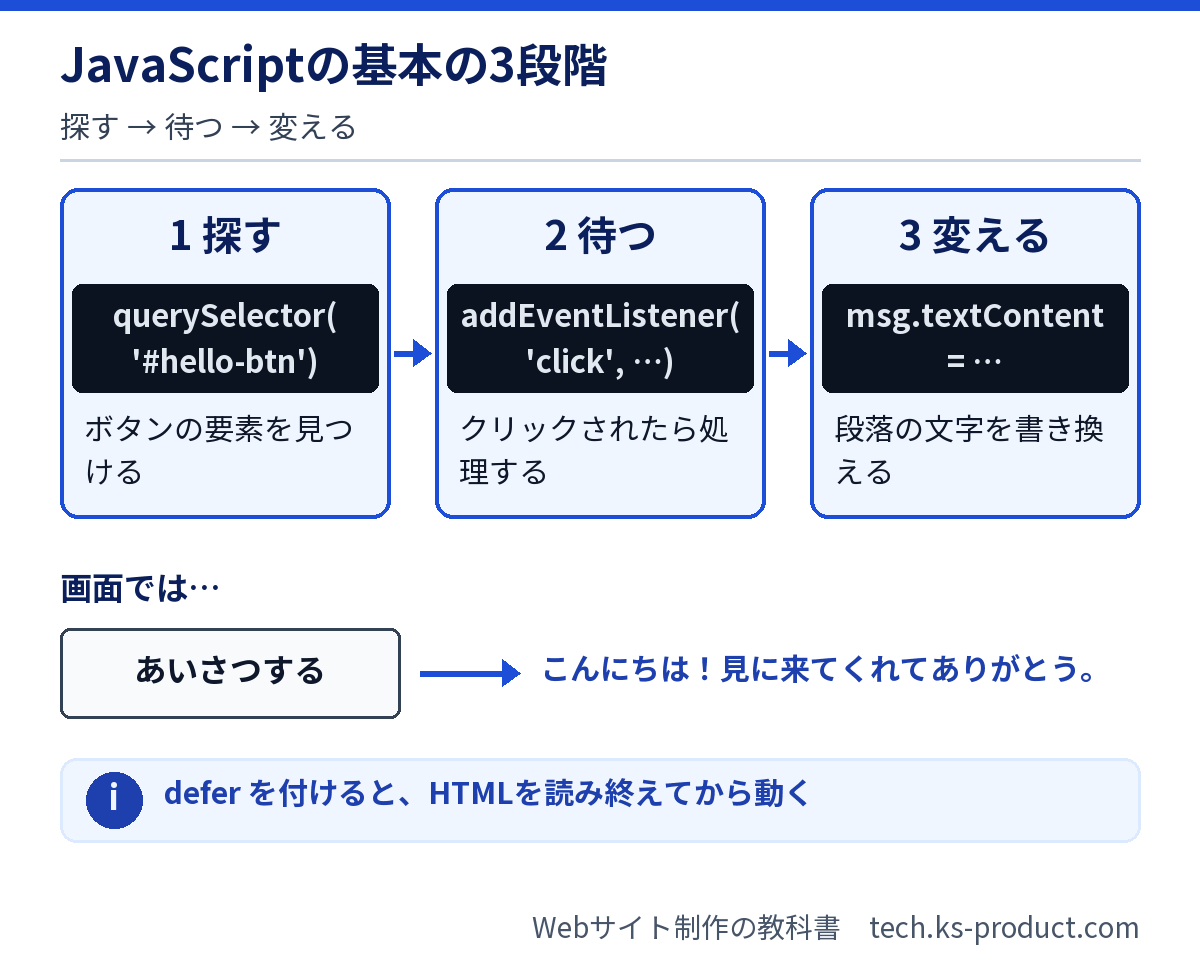 JavaScriptが「要素を探す→出来事を待つ→中身を書き換える」の3段階で動く図