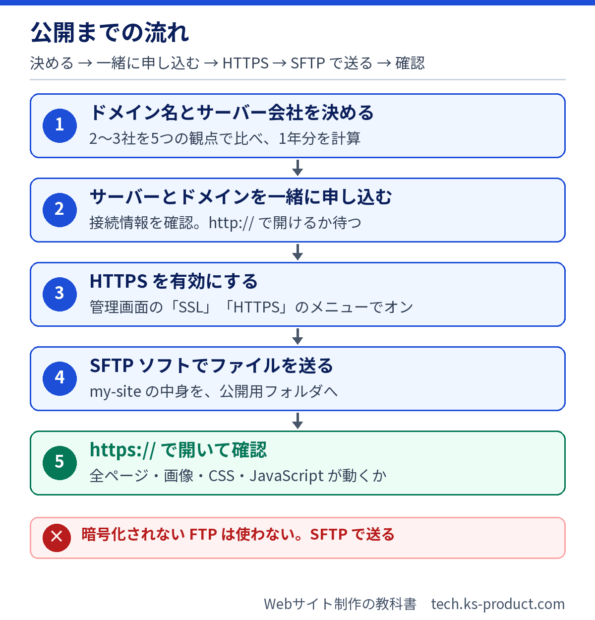 ドメイン名とサーバー会社を決め、サーバーとドメインを一緒に申し込み、HTTPSを有効にし、SFTPでファイルを送って公開するまでの流れの図