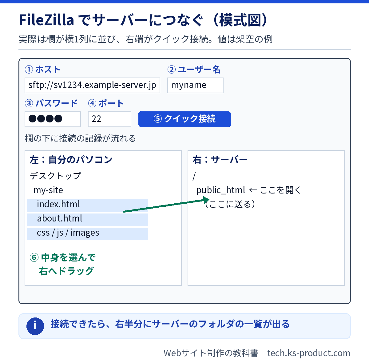 FileZillaの画面の模式図。上にホスト・ユーザー名・パスワード・ポートの欄とクイック接続ボタン、左にパソコン、右にサーバーのファイル一覧