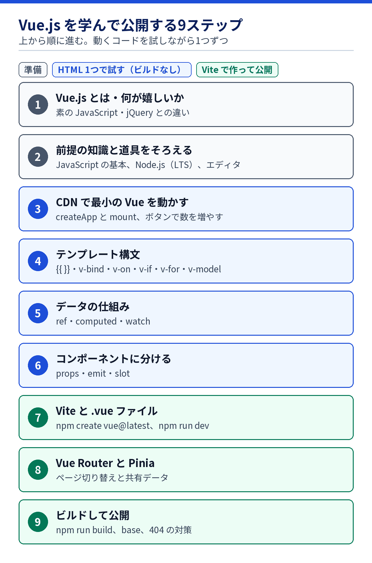 Vue.jsを学んで公開するまでの9ステップのロードマップ図