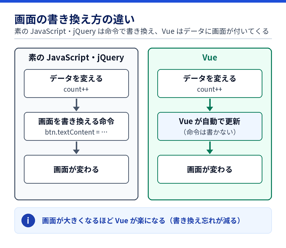 素のJavaScriptやjQueryは画面を命令で書き換え、Vueはデータを変えると画面が自動で変わることの比較図