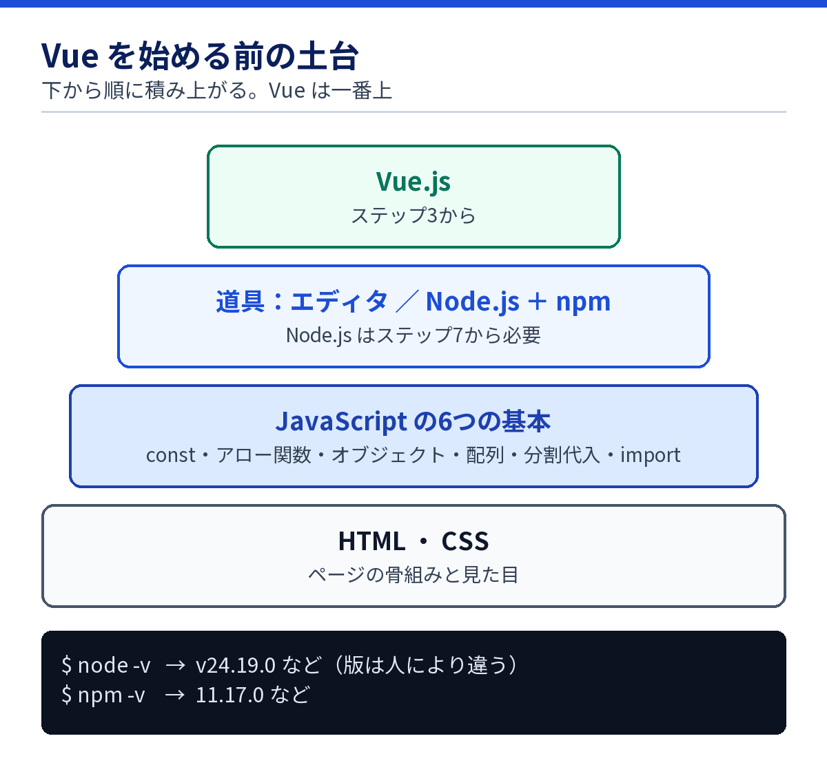 Vueの前に必要なJavaScriptの知識と、Node.js・npm・エディタの役割の図