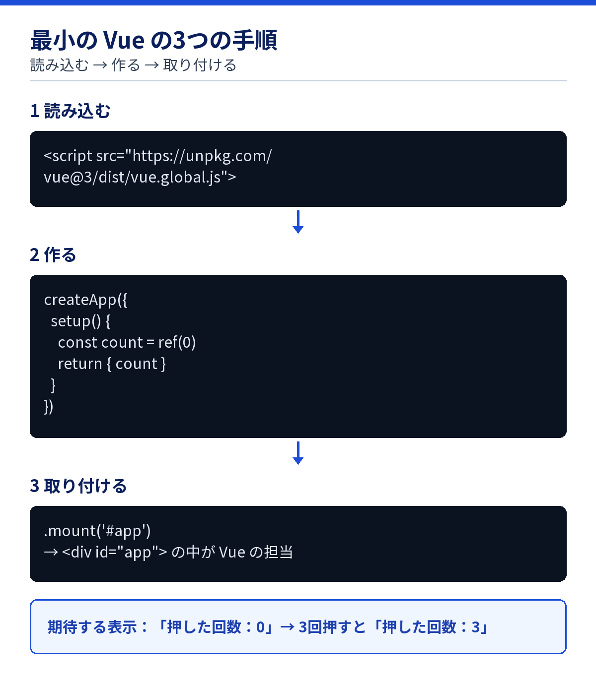CDNのVueを読み込み、createAppでアプリを作り、mountで#appに取り付ける流れの図