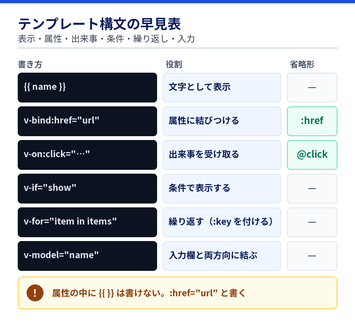 テンプレート構文の6つの書き方と、それぞれの役割の対応図