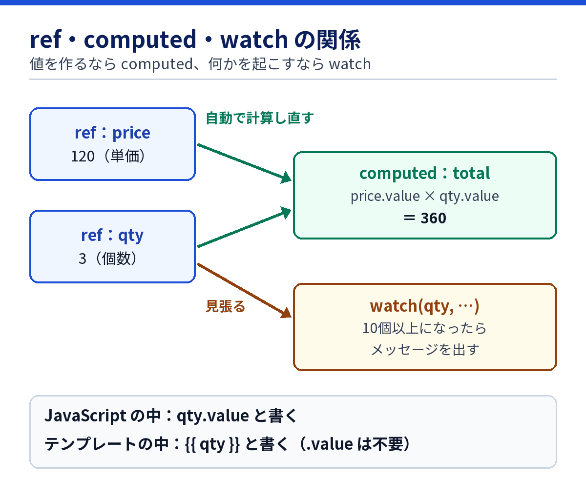 refが元のデータ、computedが計算した値、watchが変化を見張って別の処理をする関係の図