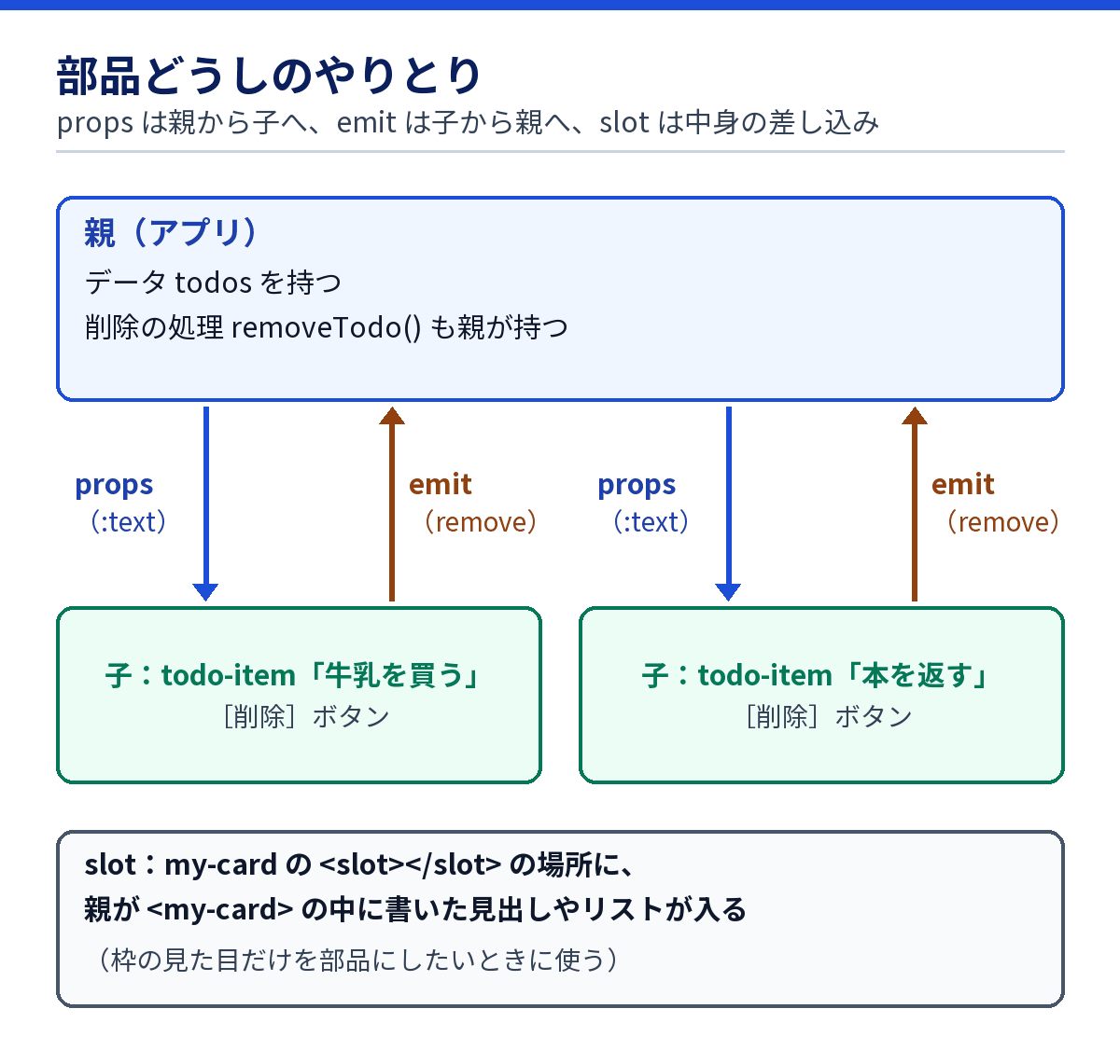 親から子へpropsで値を渡し、子から親へemitで知らせ、slotで中身を差し込む関係の図