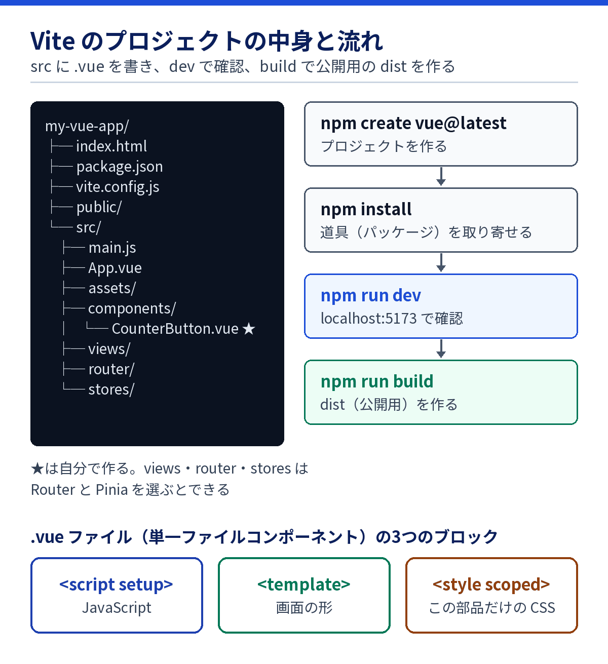 create-vueで作られるプロジェクトのフォルダ構成と、npm run devとnpm run buildの流れの図
