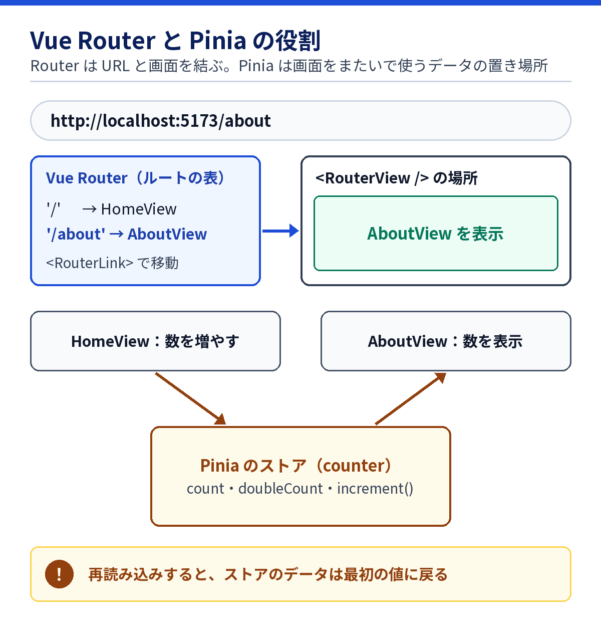 Vue RouterがURLに合わせてRouterViewの中身を切り替え、Piniaのストアを複数の画面が共有する図