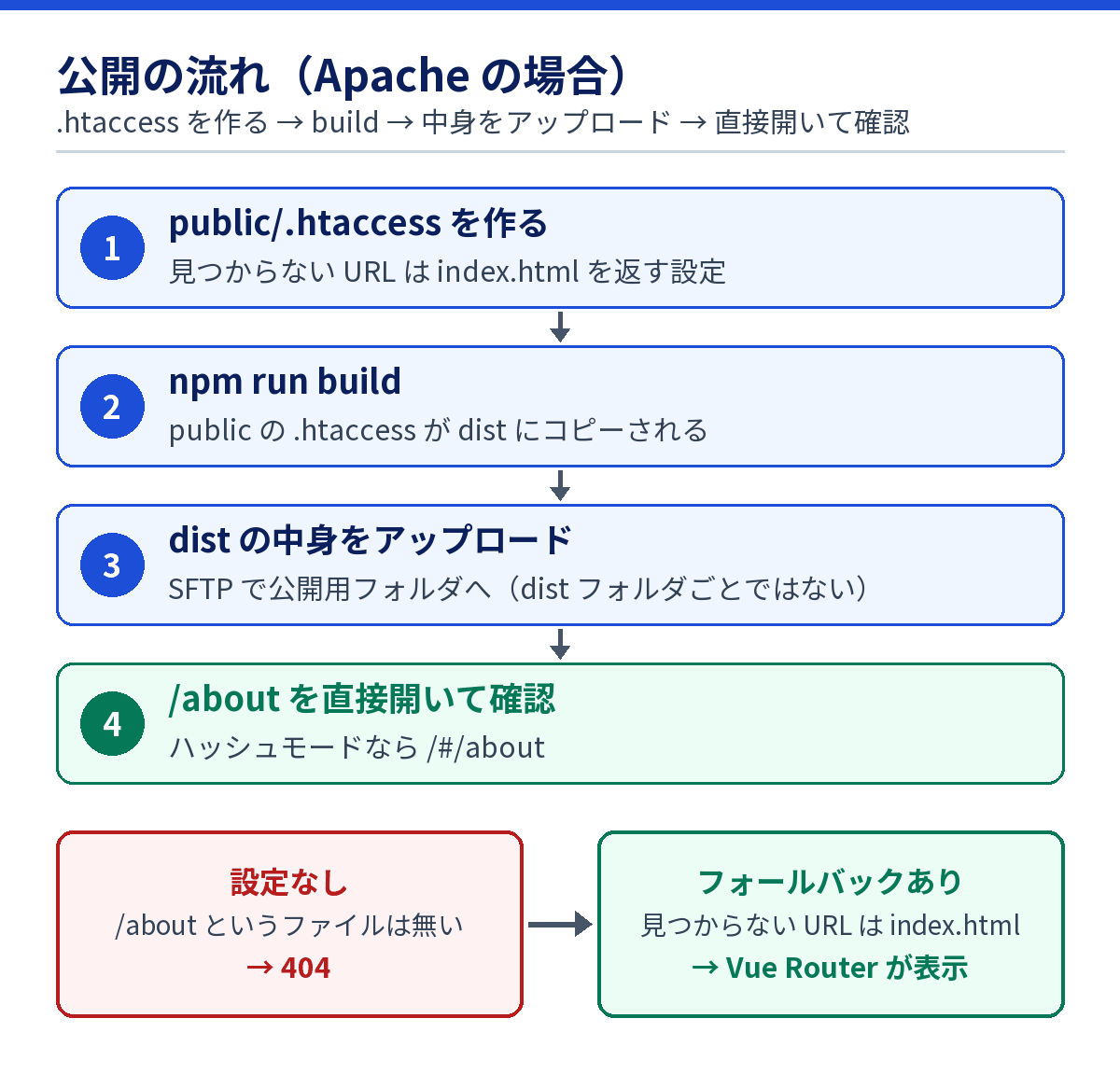 ビルドの前に.htaccessを作り、ビルドしてdistの中身をサーバーに置き、直接開いても404にならないことを確かめる流れの図